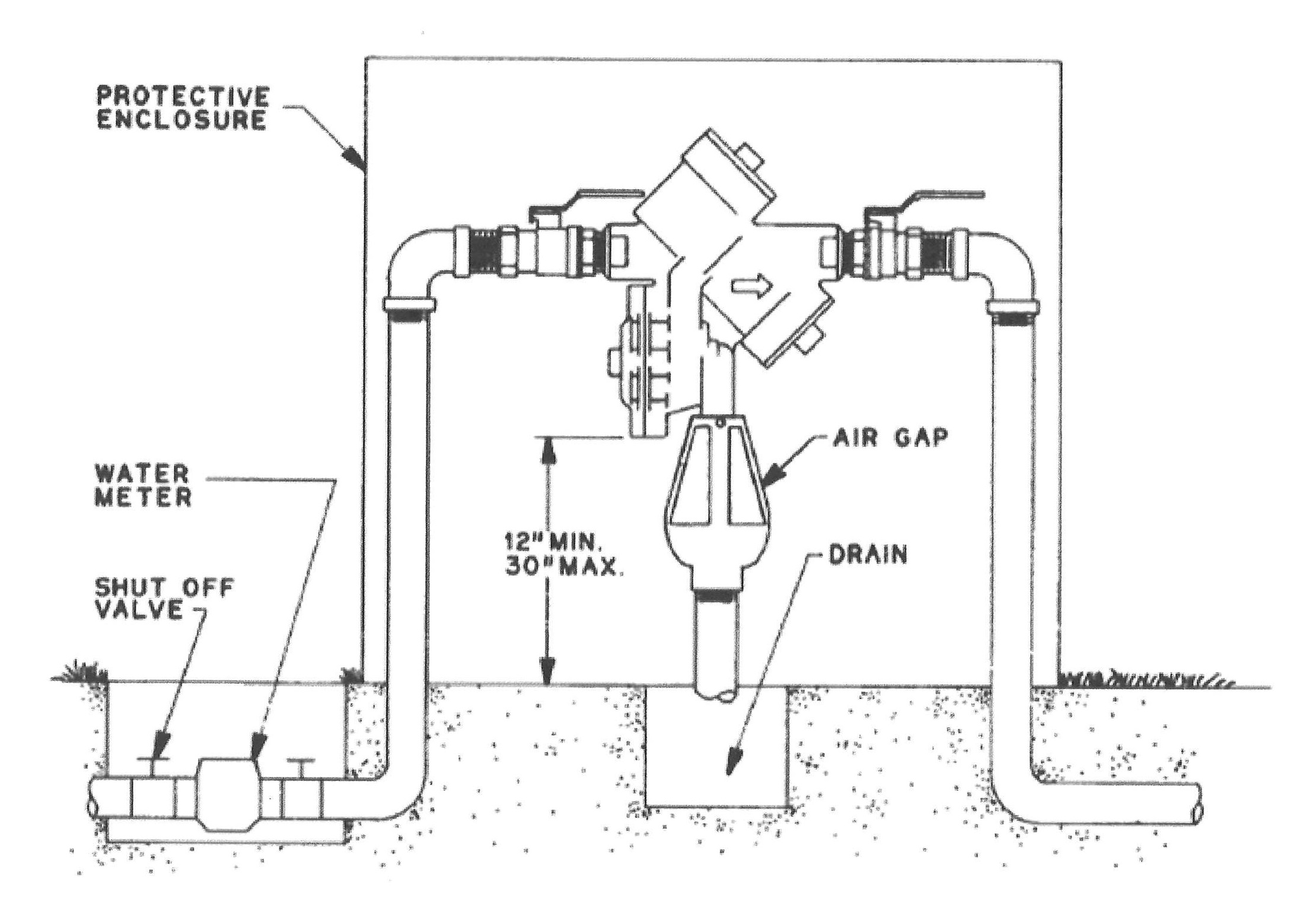 Cross Connection Control
